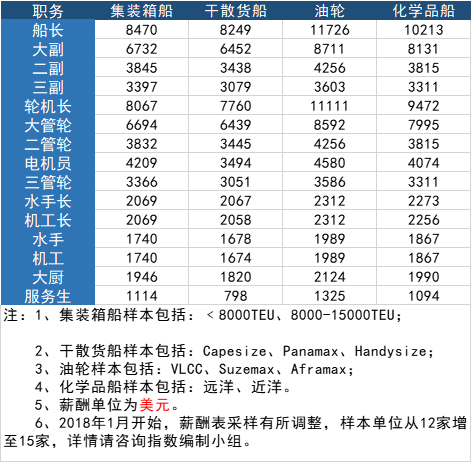 2017年船員工資概覽與行業(yè)薪酬分析