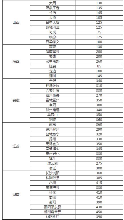 神木到各地最新運費分析與比較報告