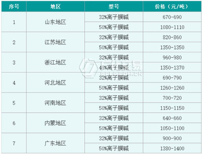 燒堿價格行情最新報價,燒堿價格行情最新報價，市場走勢分析與預(yù)測