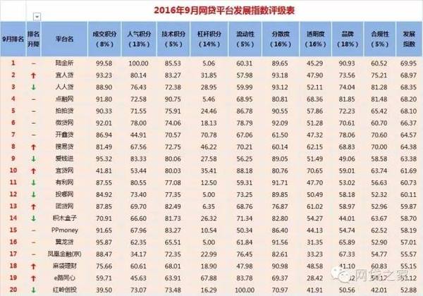 最新P2P排名概覽，前100位P2P平臺排名榜單