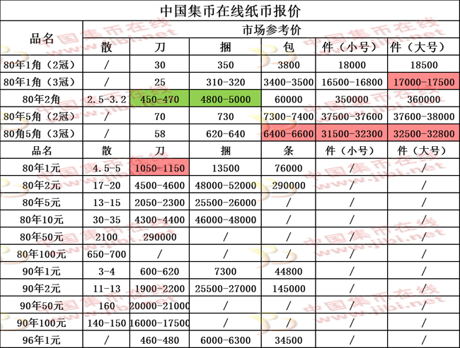 紙幣最新報(bào)價(jià)，市場(chǎng)趨勢(shì)、收藏價(jià)值及影響因素深度解析
