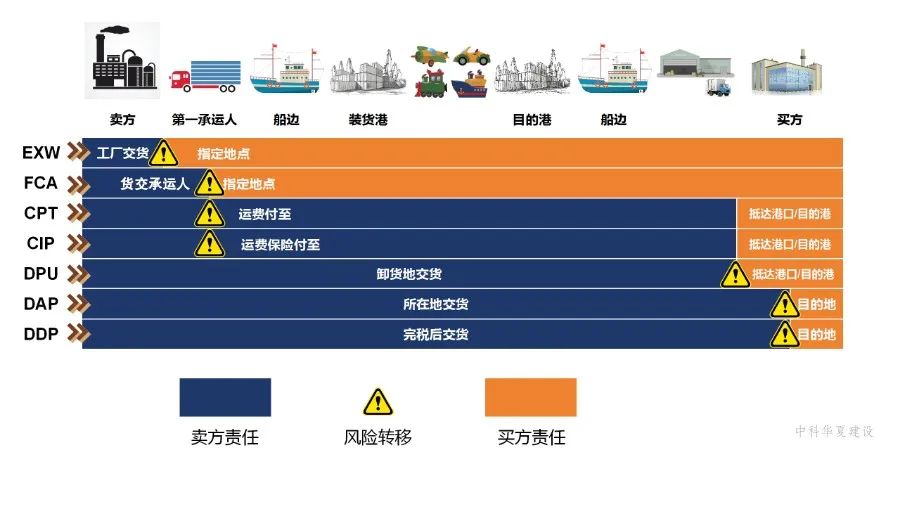 最新貿(mào)易術(shù)語解析概覽