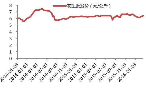 今日花生價格及相關市場分析概述