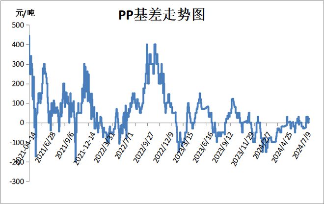PP最新行情及深度分析